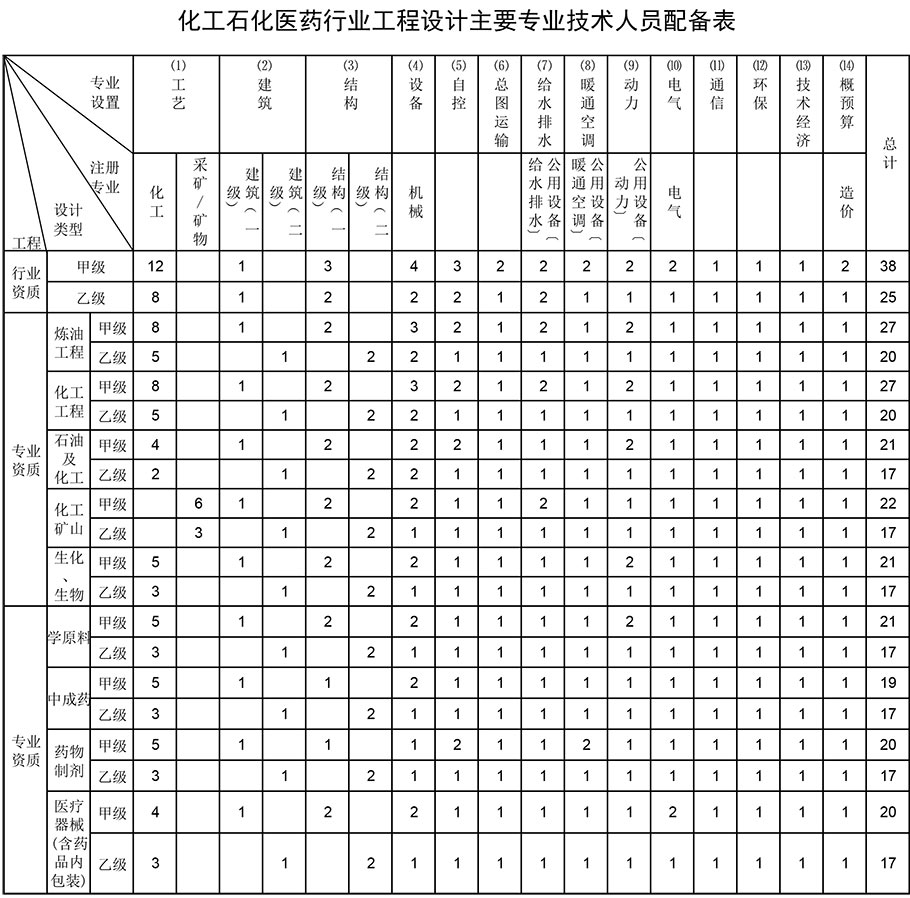 化工石化工程设计资质办理材料