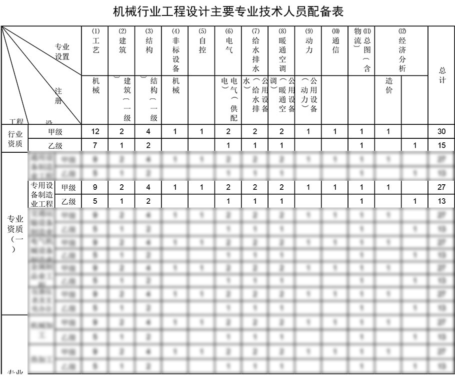 专用设备制造业工程设计资质人员配备表