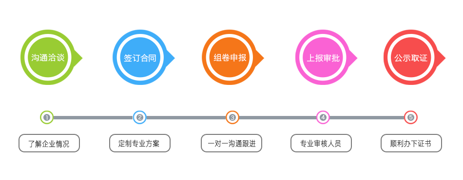 桥梁工程设计资质代办办理流程