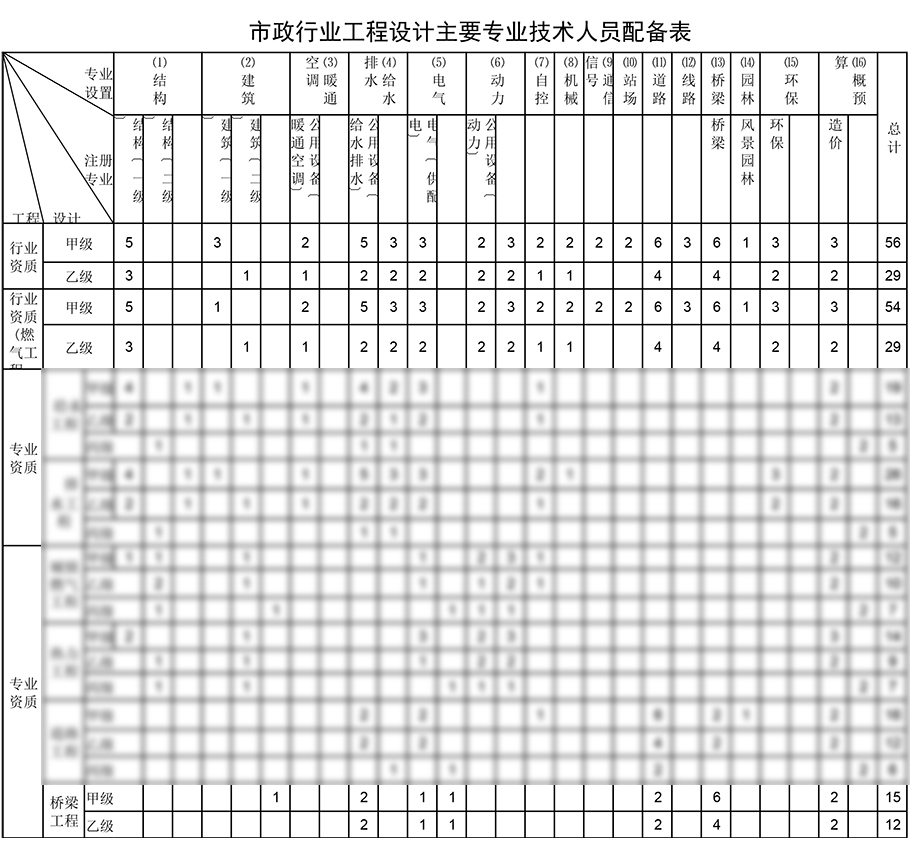 桥梁工程设计资质人员配备表